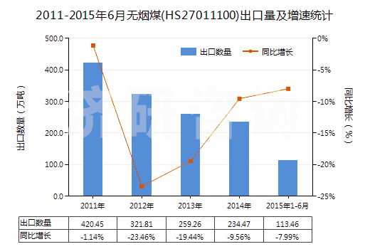 2011-2015年6月無煙煤(HS27011100)出口量及增速統(tǒng)計